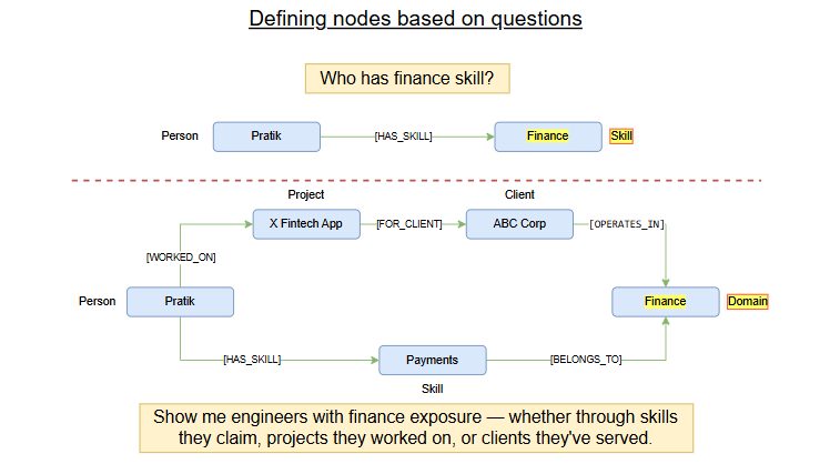 Ontology diagram comparing two approaches to modelling Finance domain