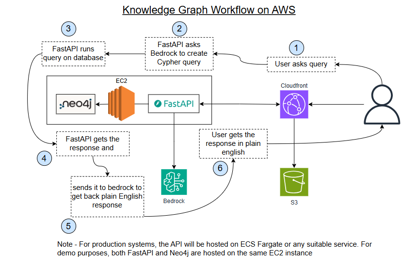 Knowledge graph workflow on AWS architecture diagram
